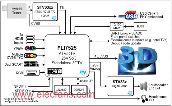 基于FLI7515(25)设计的120 Hz 3DTV解决方,第4张