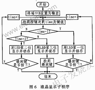 基于语音合成芯片MSP50C30和MELP的电子语音导游机,第8张