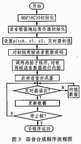 基于语音合成芯片MSP50C30和MELP的电子语音导游机,第5张