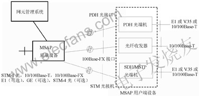 MSAP接入技术特点分析,第3张