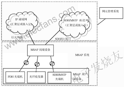 MSAP接入技术特点分析,第2张