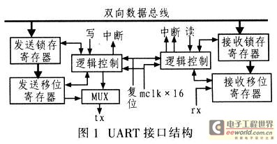 基于FPGA的RS232异步串行口IP核设计,完整的UART接口,第2张