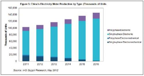 中国能源重组 电表行业影响重大,第2张