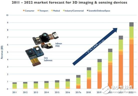 3D成像和传感器件市场预测正在崛起的蓝海,3D成像和传感器件市场预测  正在崛起的蓝海,第5张