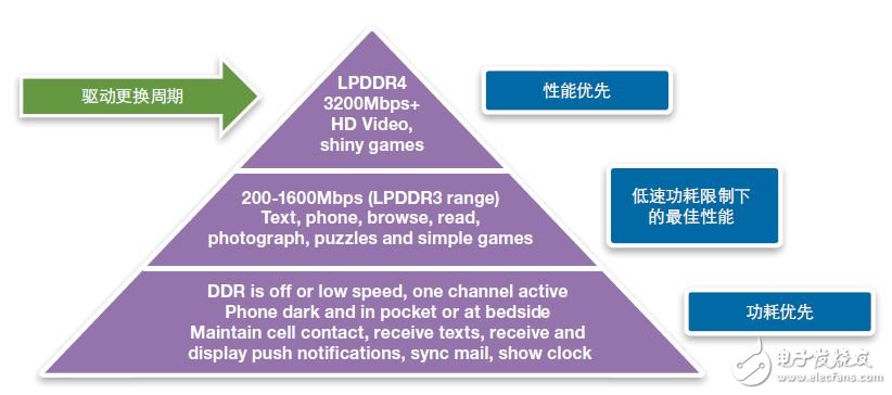 基于LPDDR4多通道规范可以改善系统性能,图1：最高使用时间是移动用户升级循环的驱动因素,第2张