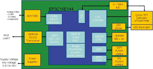 FPGA和嵌入式处理器实现低成本智能显示模块,第2张