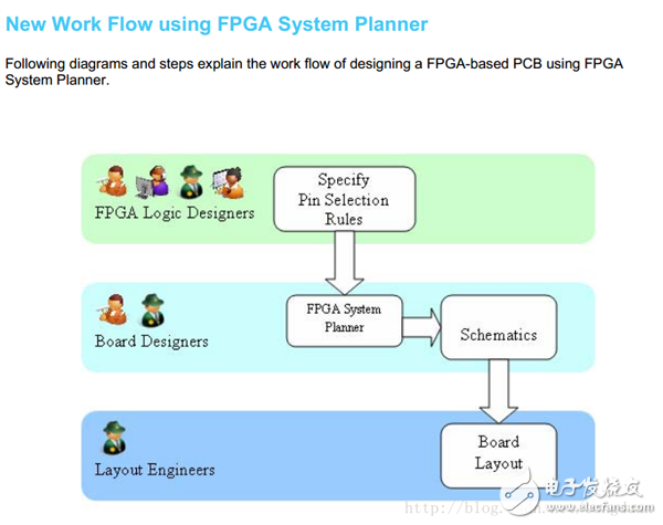 Cadence OrCAD FPGA System Planner为在PCB板的FPGA设计提供支持, 使用Candance FPGA System Planner和Alitum Designer Scripting加速原理图设计,第3张