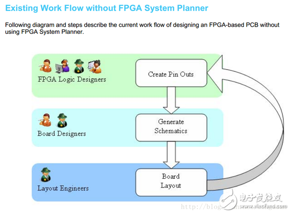 Cadence OrCAD FPGA System Planner为在PCB板的FPGA设计提供支持, 使用Candance FPGA System Planner和Alitum Designer Scripting加速原理图设计,第2张