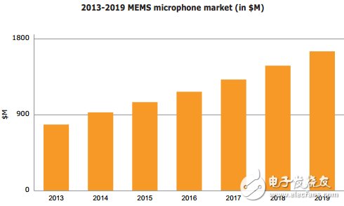 MEMS麦克风市场迎来新机遇 市场竞争激烈是正常,MEMS麦克风市场迎来新机遇 市场竞争激烈是正常,第2张