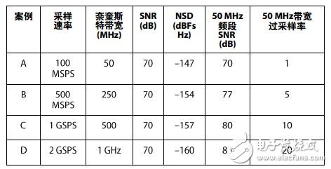 观察噪声频谱密度在目标频段内分布以便选择最合适的转换器,表1. 改变70 dB ADC的采样速率,第3张