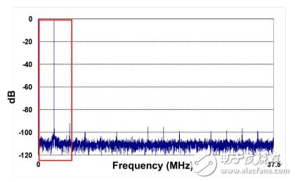 观察噪声频谱密度在目标频段内分布以便选择最合适的转换器,图1. 9 dB处理增益的图形表示：保留全部信号，丢弃7/8噪声,第2张