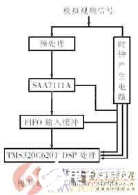 基于数字信号处理器和PCI总线实现视频图像语音传输系统的设计,第3张