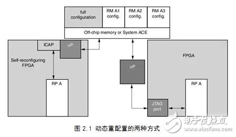 基于动态重构技术的FPGA电路容错性能评估系统,基于动态重构技术的FPGA电路容错性能评估系统,第2张