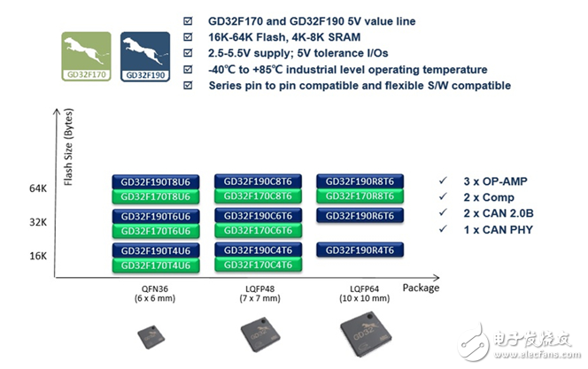 兆易创新GigaDevice发布GD32F170190系列5V宽电压超值型Cortex-M3 MCU,第2张