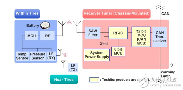 大联大诠鼎集团力推TOSHIBA适用于汽车电子之完整解决方案,第11张