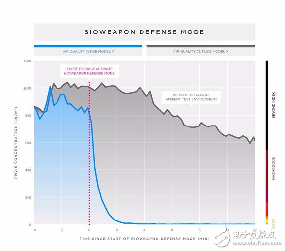 特斯拉测试「生化武器」空气净化系统,第2张