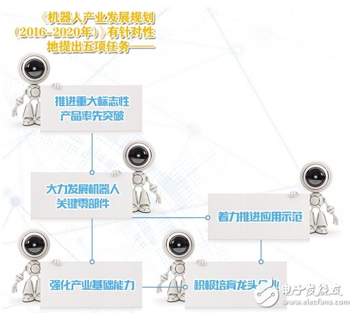 中国机器人产业发展规划5大方向,第2张