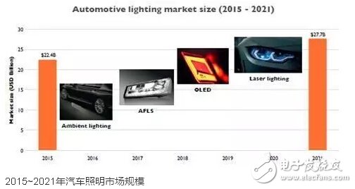 277亿美元！汽车照明技术、产业和市场未来如何发展？,第2张