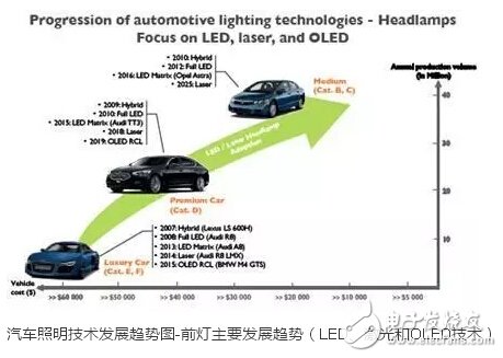 277亿美元！汽车照明技术、产业和市场未来如何发展？,第3张