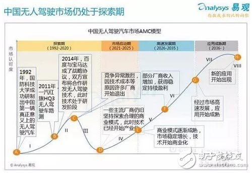 2016年中国无人驾驶产业报告出炉,第6张