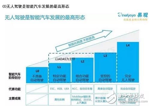 2016年中国无人驾驶产业报告出炉,第4张