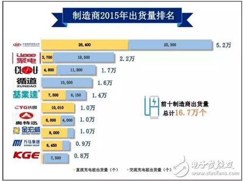 干货！2016年中国充电桩行业排名及预测,第3张