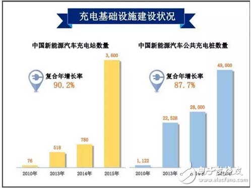 干货！2016年中国充电桩行业排名及预测,第8张