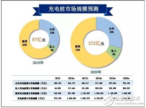干货！2016年中国充电桩行业排名及预测,第10张