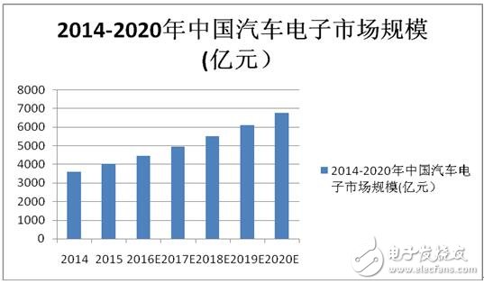 冲击万亿市场，中国汽车电子企业迎契机,第3张