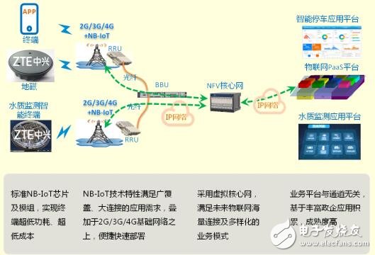 浙江移动联合中兴通讯在乌镇成功开通NB-IoT业务,第2张