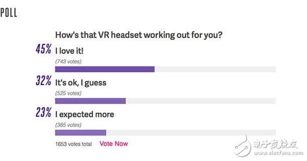 外媒调查：三大VR头显购买者满意度不足50%,第2张