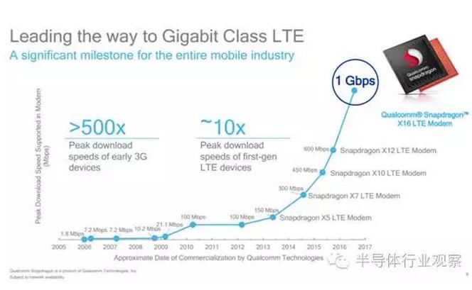 全球首款5G Modem领衔，高通这波玩大了,第2张