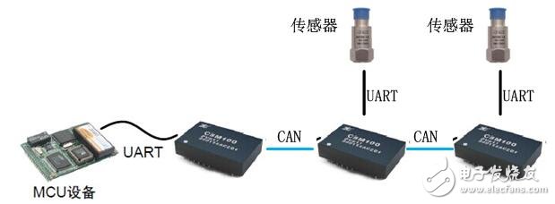 嵌入式UART转CAN应用案例,第4张