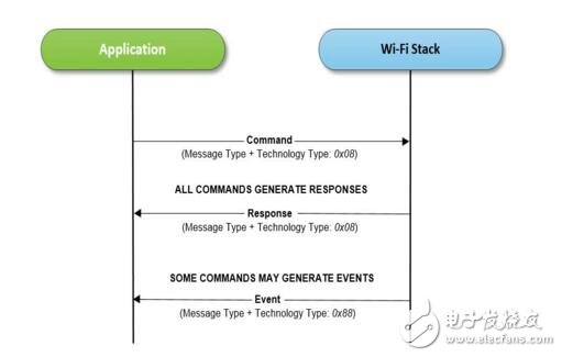 WIFI模块轻松实现接入物联网案例,第3张