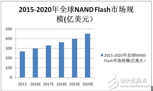 3D NAND Flash，中国自主存储器突破点,第2张