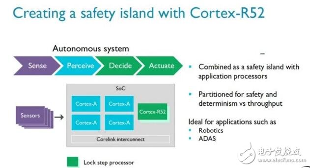 ARM Cortex-R52专属汽车安全管理程序面世,第2张