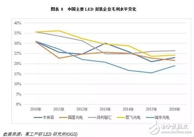 870亿！2017年中国LED封装市场规模将同比增长16%,第3张