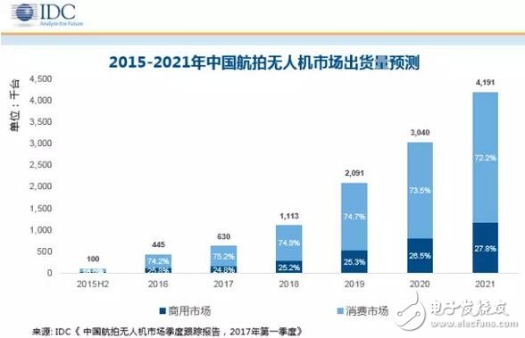 IDC:2017年中国航拍无人机预计出货量63万台,第2张