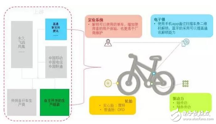 共享单车对物联网产业的影响及半导体产业分析,第2张