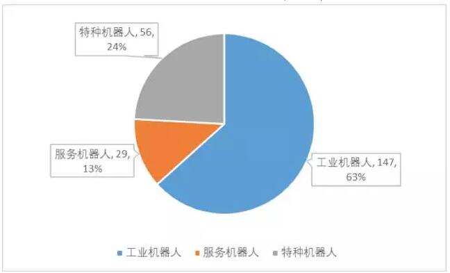 IFR: 2017年全球机器人规模达232亿美元 中国市场占27%,第2张