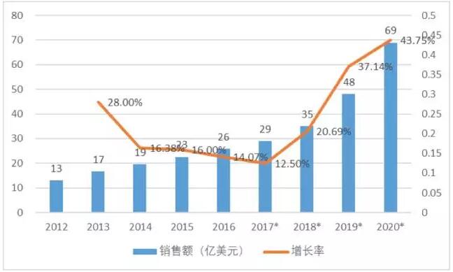 IFR: 2017年全球机器人规模达232亿美元 中国市场占27%,第4张