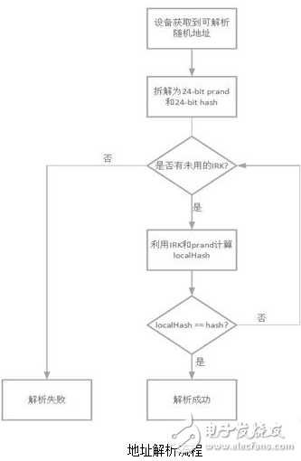 如何使用蓝牙4.2保护隐私？,第6张