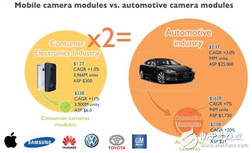 一文读懂汽车摄像头模组产业现状,一文读懂汽车摄像头模组产业现状,第6张