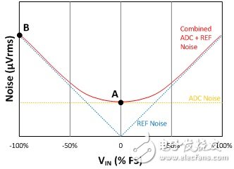 电压基准噪声对于增量-累加ADC分辨率的影响, 电压基准噪声对于增量-累加ADC分辨率的影响,第11张