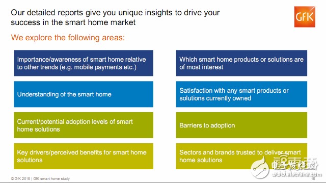 全球智能家居消费者的调查报告 呈现这三大特征,全球智能家居消费者的调查报告 呈现这三大特征,第5张