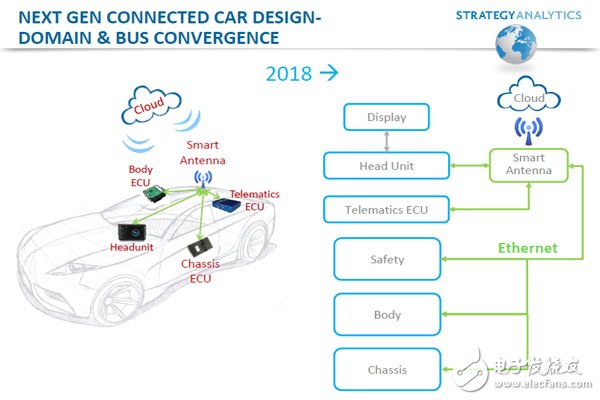 车联网现状及未来趋势分析报告,汽车电子未来趋势,第4张