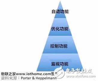 物联网产品体系与物联网十大竞争策略,图二、物联网产品功能金字塔,第3张