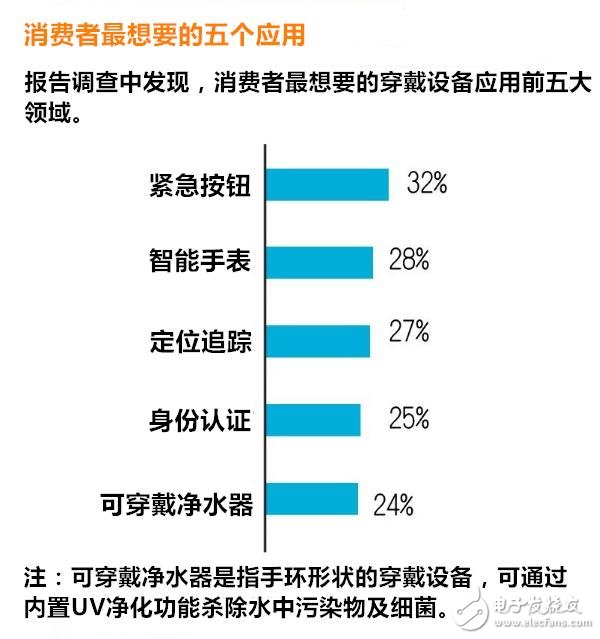 穿戴设备多元化应用 有哪七大趋势？,穿戴设备多元化应用 有哪七大趋势？,第3张