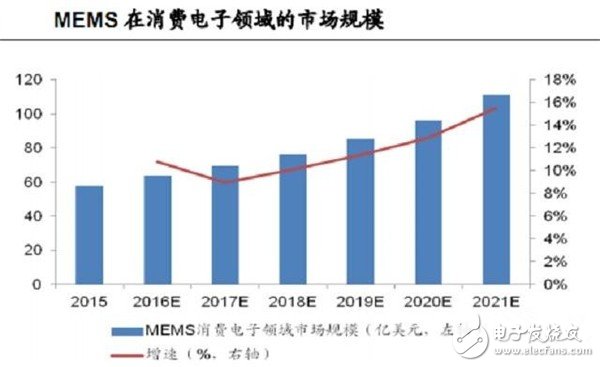 MEMS传感器产业报告 巨头林立谁能突围？,MEMS传感器市场规模,第4张