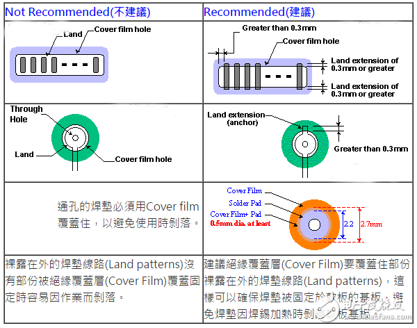 柔性电路板（FPC）线路设计技巧,柔性电路板（FPC）线路设计技巧,第2张